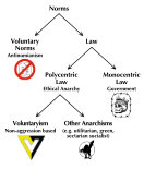 AnarchyTypesLaw