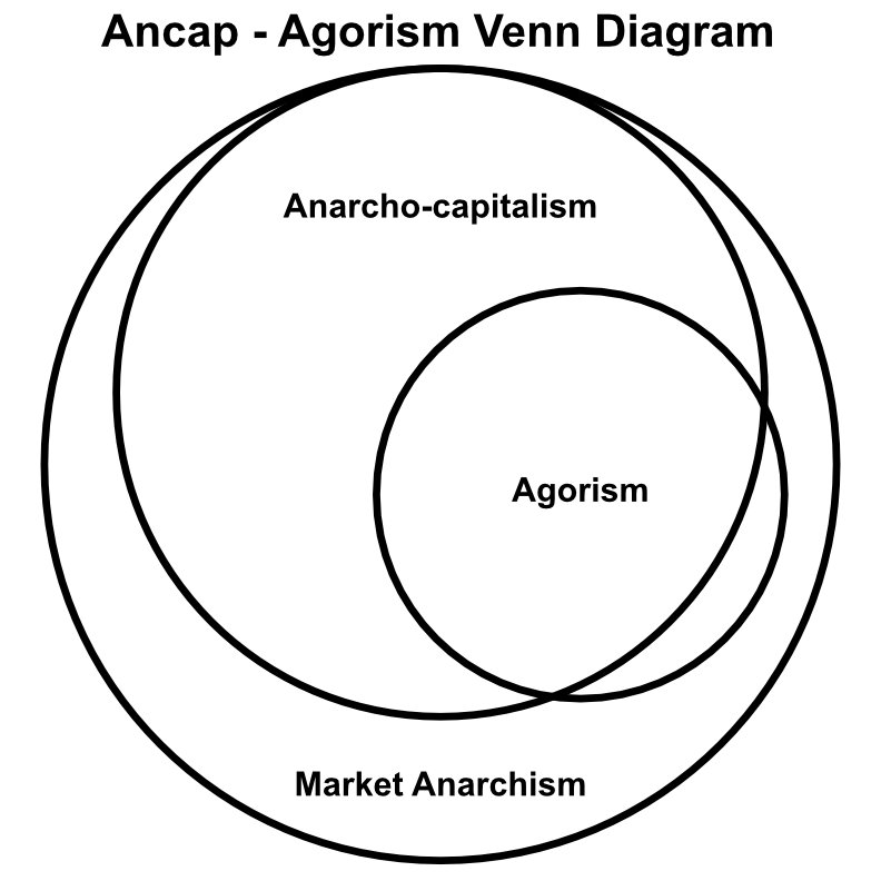 AncapAgorismVennDiagram