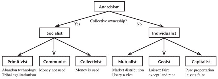 AnarchismSchoolsTree08